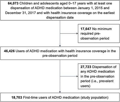 First-Time Users of ADHD Medication Among Children and Adolescents in Germany: An Evaluation of Adherence to Prescribing Guidelines Based on Claims Data